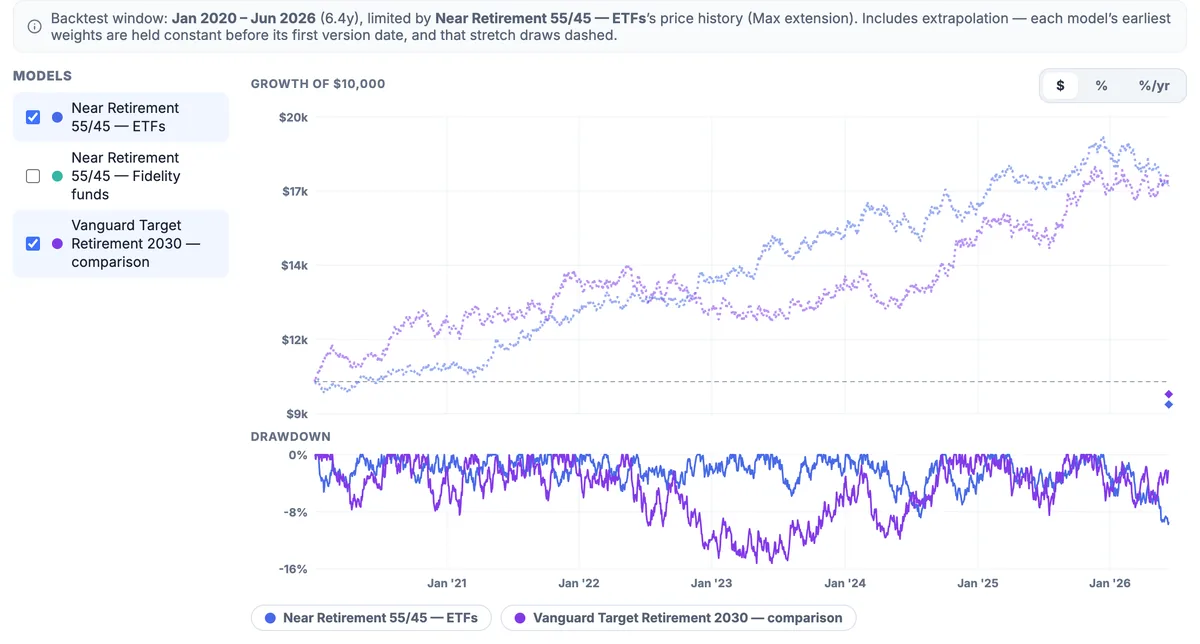 Two models backtested over the same window: growth of ten thousand dollars above a synced drawdown chart, one line per model