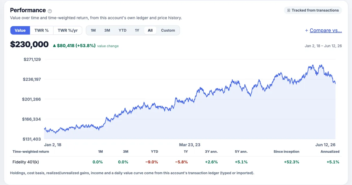 One account's performance: the raw change in value beside the time-weighted return, with the return broken out by period underneath