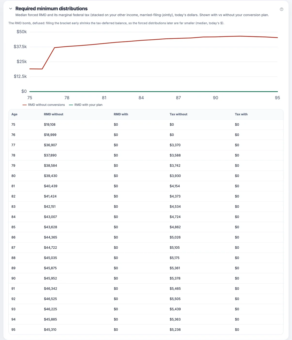 Required minimum distributions with and without the conversion plan: the forced withdrawal at every age from 75 to 95, the plan's line flat along zero, above the same figures and their marginal tax year by year
